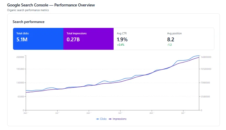 Google Search Console chart showing impressions and clicks trending upward for koyadocutracker.com